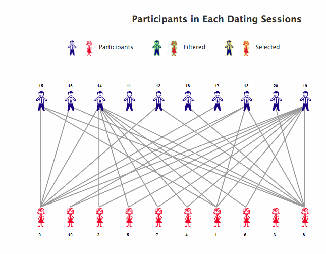 speed dating visualization